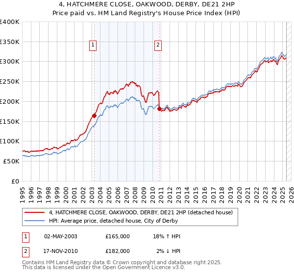 4, HATCHMERE CLOSE, OAKWOOD, DERBY, DE21 2HP: Price paid vs HM Land Registry's House Price Index