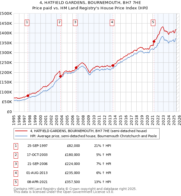 4, HATFIELD GARDENS, BOURNEMOUTH, BH7 7HE: Price paid vs HM Land Registry's House Price Index