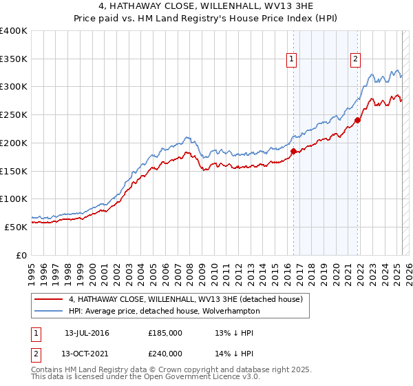 4, HATHAWAY CLOSE, WILLENHALL, WV13 3HE: Price paid vs HM Land Registry's House Price Index