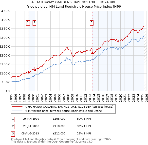 4, HATHAWAY GARDENS, BASINGSTOKE, RG24 9BF: Price paid vs HM Land Registry's House Price Index
