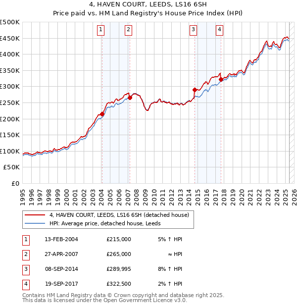 4, HAVEN COURT, LEEDS, LS16 6SH: Price paid vs HM Land Registry's House Price Index