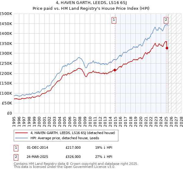 4, HAVEN GARTH, LEEDS, LS16 6SJ: Price paid vs HM Land Registry's House Price Index