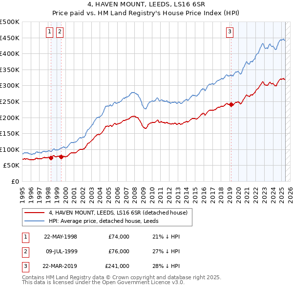 4, HAVEN MOUNT, LEEDS, LS16 6SR: Price paid vs HM Land Registry's House Price Index