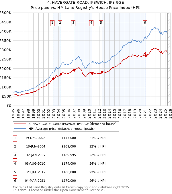 4, HAVERGATE ROAD, IPSWICH, IP3 9GE: Price paid vs HM Land Registry's House Price Index