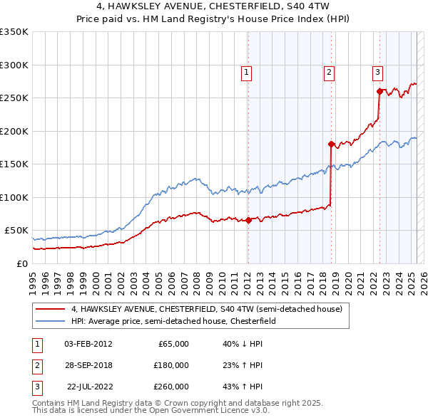 4, HAWKSLEY AVENUE, CHESTERFIELD, S40 4TW: Price paid vs HM Land Registry's House Price Index