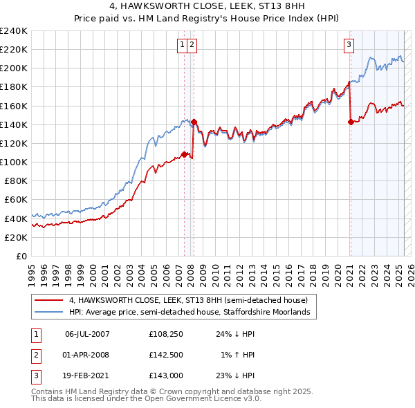 4, HAWKSWORTH CLOSE, LEEK, ST13 8HH: Price paid vs HM Land Registry's House Price Index