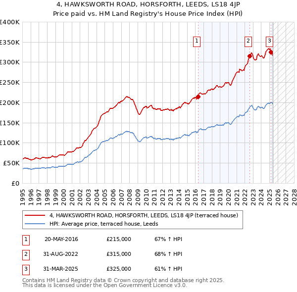 4, HAWKSWORTH ROAD, HORSFORTH, LEEDS, LS18 4JP: Price paid vs HM Land Registry's House Price Index