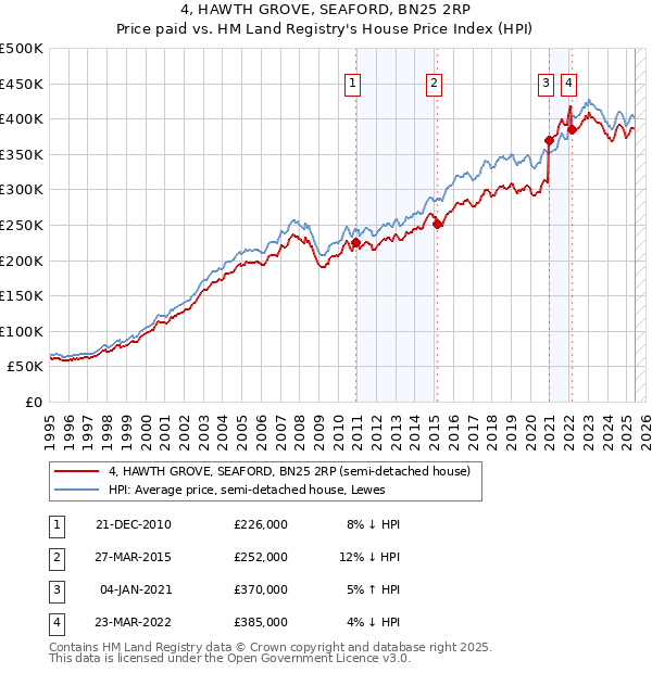 4, HAWTH GROVE, SEAFORD, BN25 2RP: Price paid vs HM Land Registry's House Price Index
