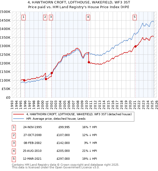 4, HAWTHORN CROFT, LOFTHOUSE, WAKEFIELD, WF3 3ST: Price paid vs HM Land Registry's House Price Index