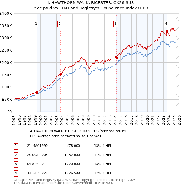 4, HAWTHORN WALK, BICESTER, OX26 3US: Price paid vs HM Land Registry's House Price Index