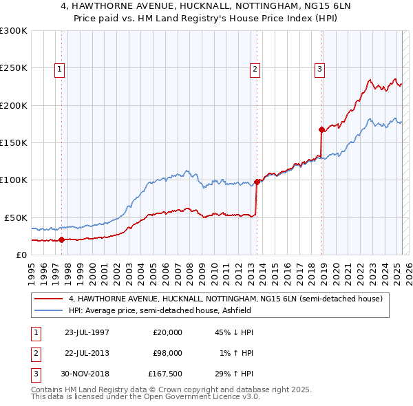 4, HAWTHORNE AVENUE, HUCKNALL, NOTTINGHAM, NG15 6LN: Price paid vs HM Land Registry's House Price Index