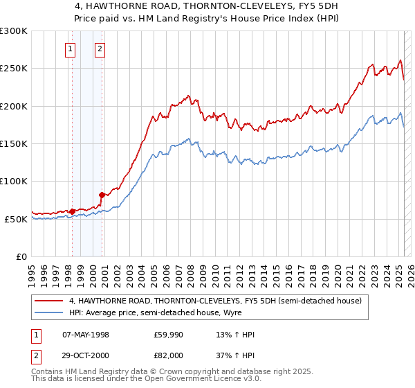 4, HAWTHORNE ROAD, THORNTON-CLEVELEYS, FY5 5DH: Price paid vs HM Land Registry's House Price Index