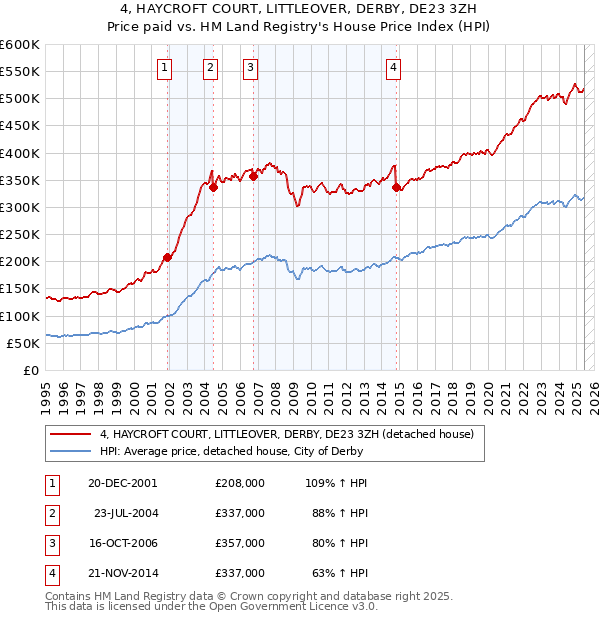 4, HAYCROFT COURT, LITTLEOVER, DERBY, DE23 3ZH: Price paid vs HM Land Registry's House Price Index
