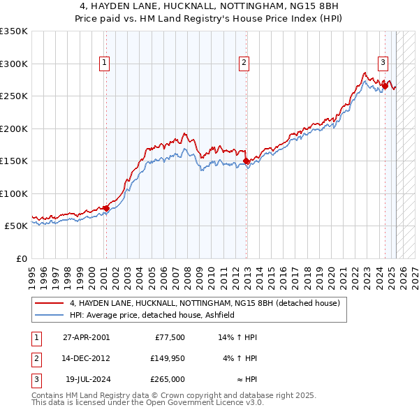 4, HAYDEN LANE, HUCKNALL, NOTTINGHAM, NG15 8BH: Price paid vs HM Land Registry's House Price Index