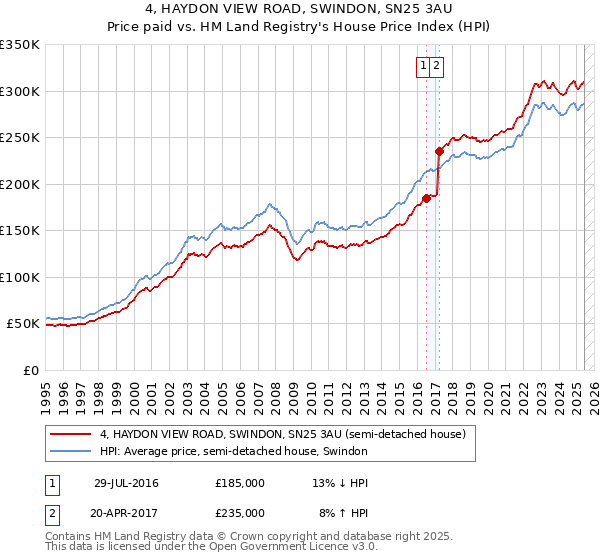 4, HAYDON VIEW ROAD, SWINDON, SN25 3AU: Price paid vs HM Land Registry's House Price Index