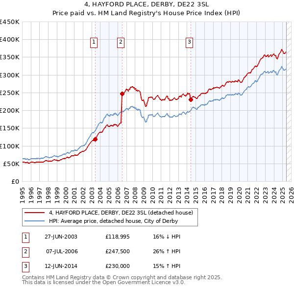 4, HAYFORD PLACE, DERBY, DE22 3SL: Price paid vs HM Land Registry's House Price Index