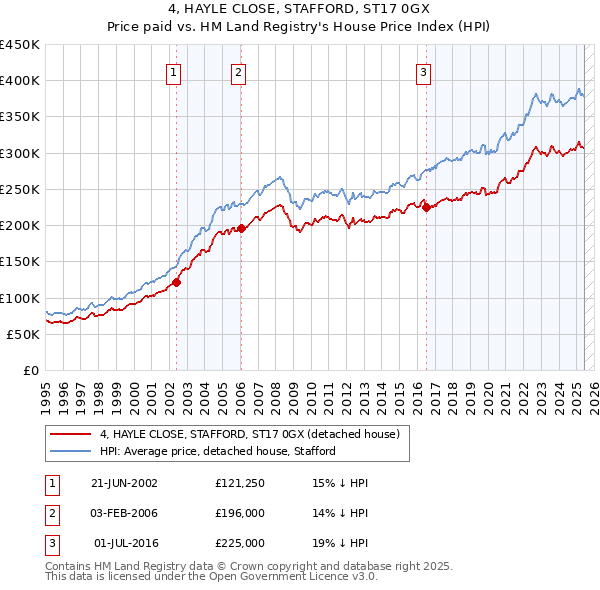 4, HAYLE CLOSE, STAFFORD, ST17 0GX: Price paid vs HM Land Registry's House Price Index