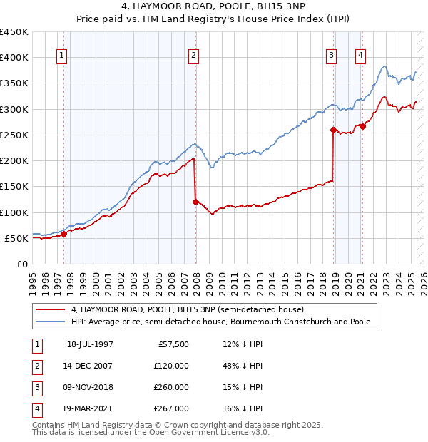 4, HAYMOOR ROAD, POOLE, BH15 3NP: Price paid vs HM Land Registry's House Price Index
