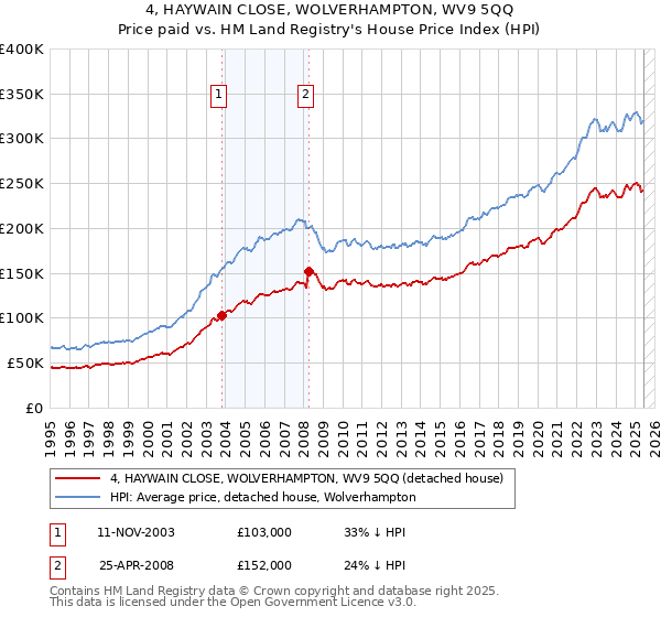4, HAYWAIN CLOSE, WOLVERHAMPTON, WV9 5QQ: Price paid vs HM Land Registry's House Price Index