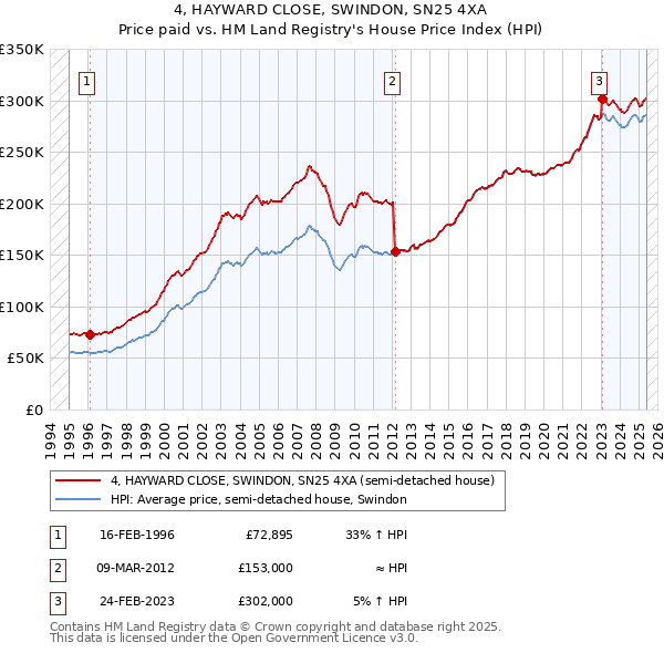 4, HAYWARD CLOSE, SWINDON, SN25 4XA: Price paid vs HM Land Registry's House Price Index