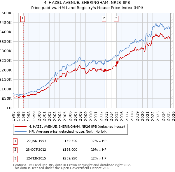 4, HAZEL AVENUE, SHERINGHAM, NR26 8PB: Price paid vs HM Land Registry's House Price Index
