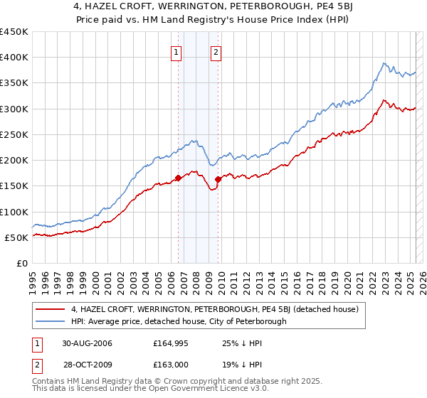 4, HAZEL CROFT, WERRINGTON, PETERBOROUGH, PE4 5BJ: Price paid vs HM Land Registry's House Price Index