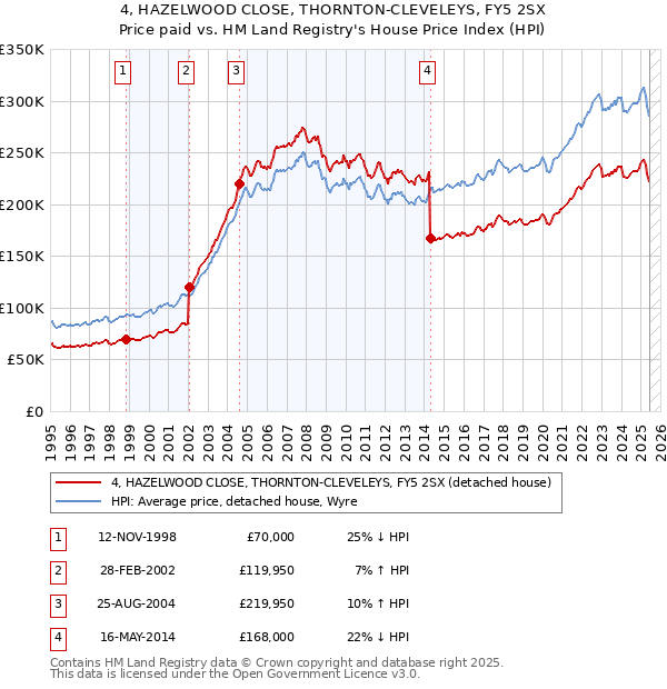4, HAZELWOOD CLOSE, THORNTON-CLEVELEYS, FY5 2SX: Price paid vs HM Land Registry's House Price Index