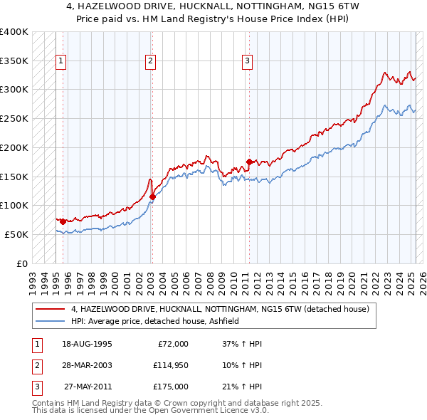 4, HAZELWOOD DRIVE, HUCKNALL, NOTTINGHAM, NG15 6TW: Price paid vs HM Land Registry's House Price Index
