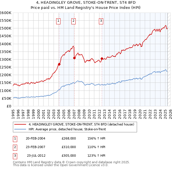 4, HEADINGLEY GROVE, STOKE-ON-TRENT, ST4 8FD: Price paid vs HM Land Registry's House Price Index