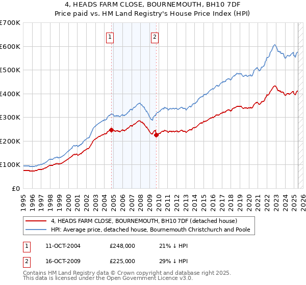 4, HEADS FARM CLOSE, BOURNEMOUTH, BH10 7DF: Price paid vs HM Land Registry's House Price Index