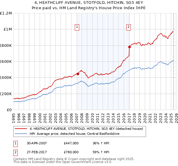 4, HEATHCLIFF AVENUE, STOTFOLD, HITCHIN, SG5 4EY: Price paid vs HM Land Registry's House Price Index