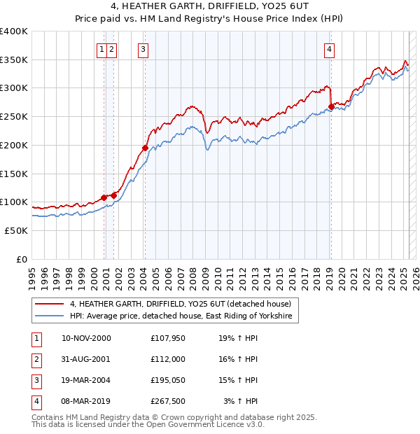4, HEATHER GARTH, DRIFFIELD, YO25 6UT: Price paid vs HM Land Registry's House Price Index