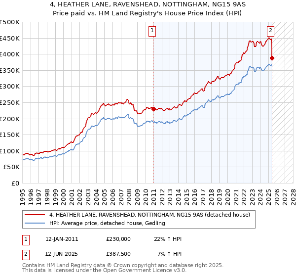 4, HEATHER LANE, RAVENSHEAD, NOTTINGHAM, NG15 9AS: Price paid vs HM Land Registry's House Price Index