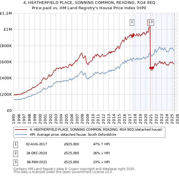 4, HEATHERFIELD PLACE, SONNING COMMON, READING, RG4 9EQ: Price paid vs HM Land Registry's House Price Index