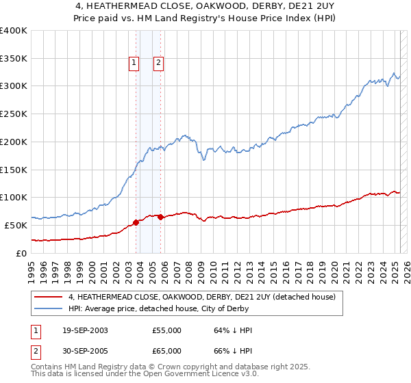 4, HEATHERMEAD CLOSE, OAKWOOD, DERBY, DE21 2UY: Price paid vs HM Land Registry's House Price Index
