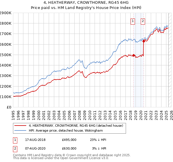 4, HEATHERWAY, CROWTHORNE, RG45 6HG: Price paid vs HM Land Registry's House Price Index
