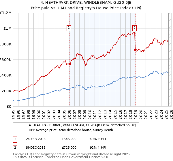 4, HEATHPARK DRIVE, WINDLESHAM, GU20 6JB: Price paid vs HM Land Registry's House Price Index