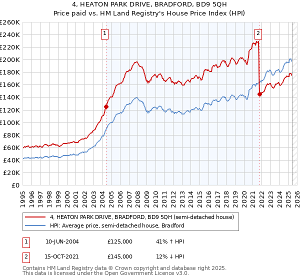4, HEATON PARK DRIVE, BRADFORD, BD9 5QH: Price paid vs HM Land Registry's House Price Index