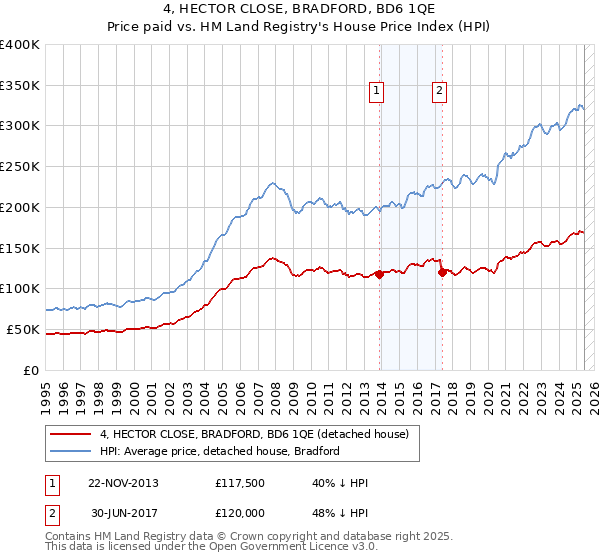 4, HECTOR CLOSE, BRADFORD, BD6 1QE: Price paid vs HM Land Registry's House Price Index