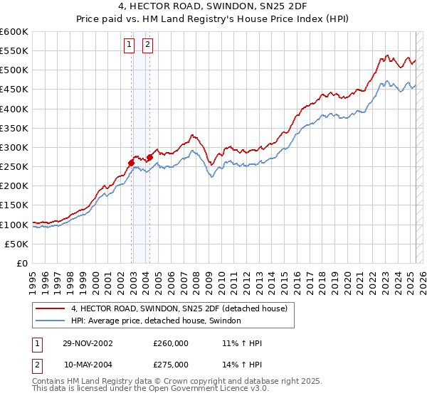 4, HECTOR ROAD, SWINDON, SN25 2DF: Price paid vs HM Land Registry's House Price Index