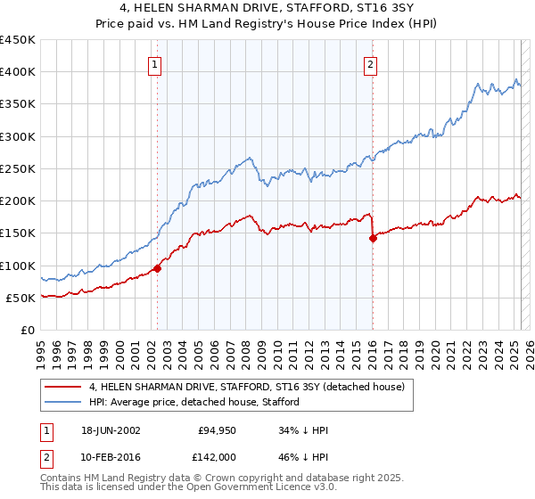 4, HELEN SHARMAN DRIVE, STAFFORD, ST16 3SY: Price paid vs HM Land Registry's House Price Index