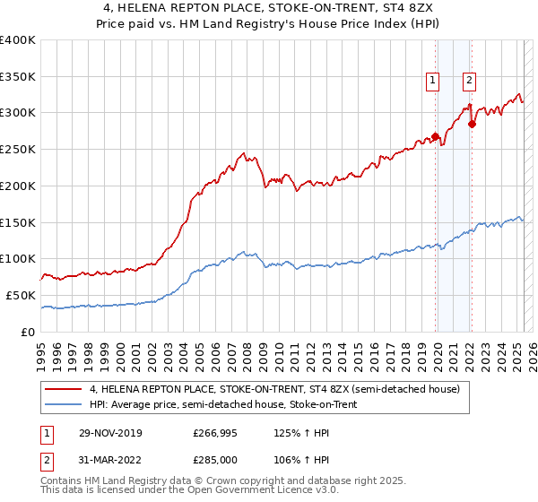 4, HELENA REPTON PLACE, STOKE-ON-TRENT, ST4 8ZX: Price paid vs HM Land Registry's House Price Index