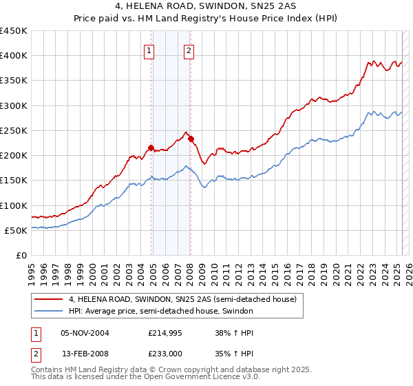 4, HELENA ROAD, SWINDON, SN25 2AS: Price paid vs HM Land Registry's House Price Index