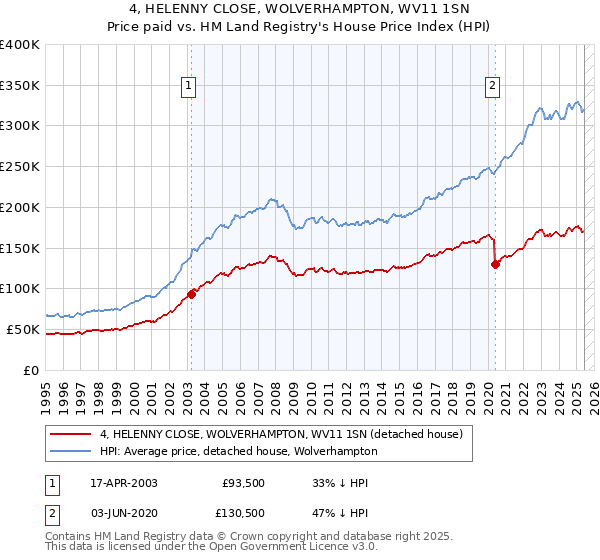 4, HELENNY CLOSE, WOLVERHAMPTON, WV11 1SN: Price paid vs HM Land Registry's House Price Index