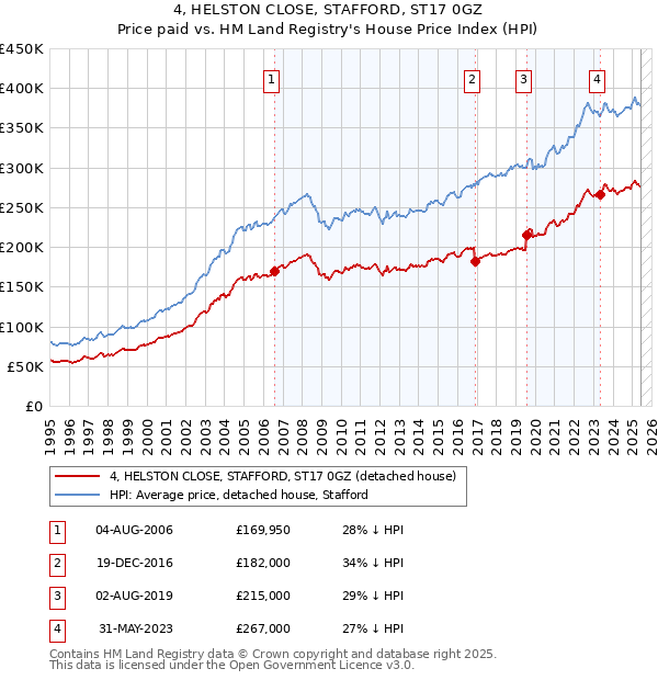 4, HELSTON CLOSE, STAFFORD, ST17 0GZ: Price paid vs HM Land Registry's House Price Index