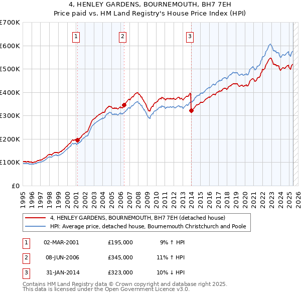 4, HENLEY GARDENS, BOURNEMOUTH, BH7 7EH: Price paid vs HM Land Registry's House Price Index