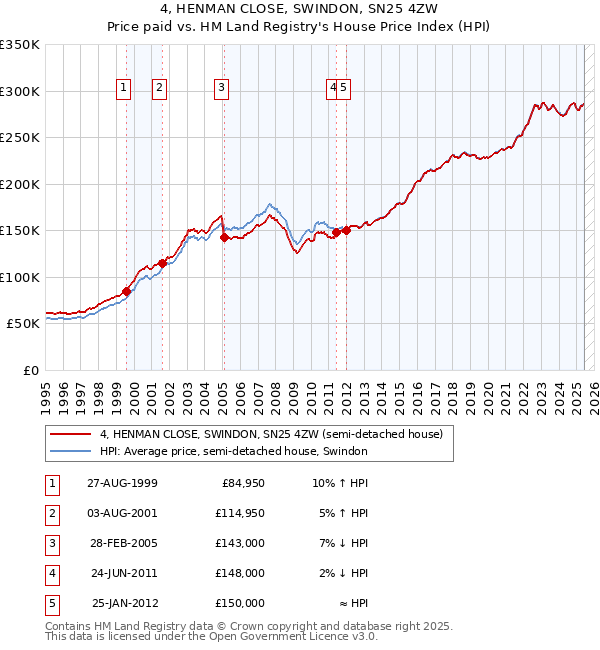 4, HENMAN CLOSE, SWINDON, SN25 4ZW: Price paid vs HM Land Registry's House Price Index