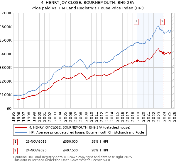 4, HENRY JOY CLOSE, BOURNEMOUTH, BH9 2FA: Price paid vs HM Land Registry's House Price Index