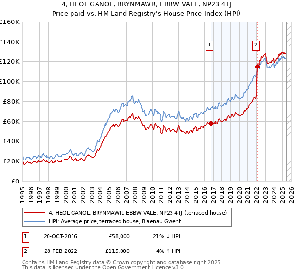 4, HEOL GANOL, BRYNMAWR, EBBW VALE, NP23 4TJ: Price paid vs HM Land Registry's House Price Index