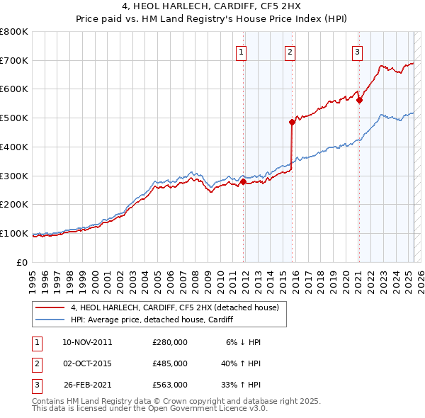 4, HEOL HARLECH, CARDIFF, CF5 2HX: Price paid vs HM Land Registry's House Price Index